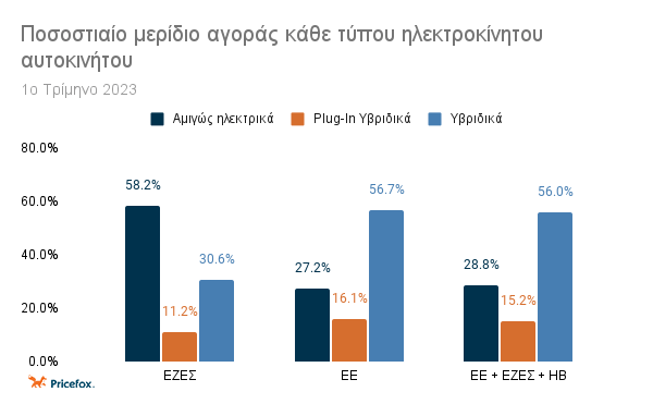 Γράφημα μεριδίου αγοράς κάθε τύπου ηλεκτρικού αυτοκινήτου το 1ο τρίμηνο του 2023 για τρεις Ευρωπαϊκές αγορές